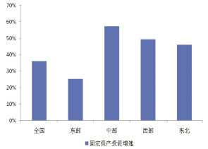 放大