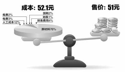 放大