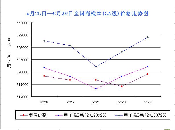 放大