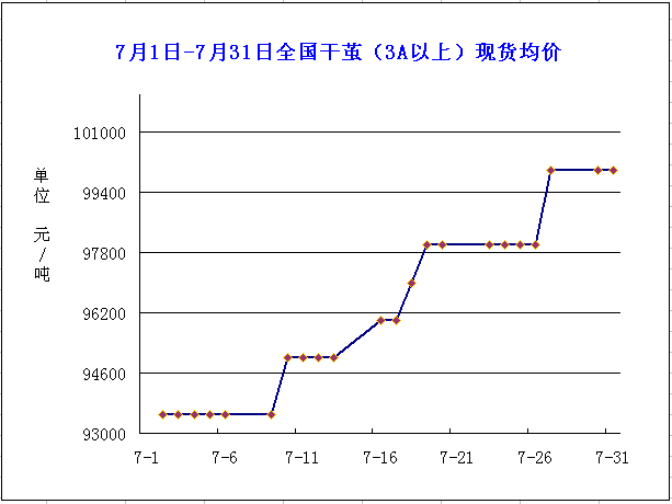 放大