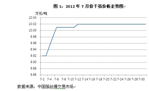 放大