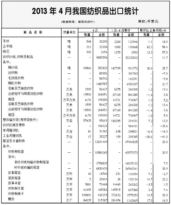 放大