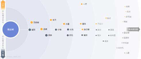 放大